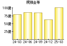 現預金等