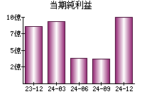 当期純利益