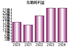 当期純利益