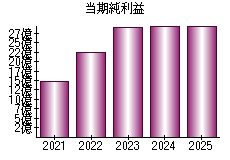 当期純利益