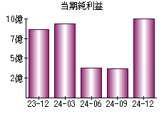当期純利益