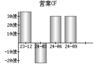 営業活動によるキャッシュフロー