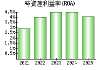 総資産利益率(ROA)