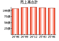 売上高合計