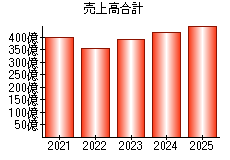 売上高合計