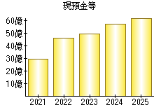 現預金等
