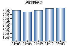 利益剰余金