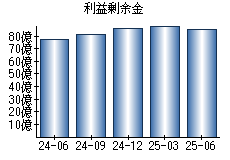 利益剰余金