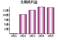 当期純利益