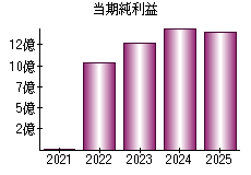 当期純利益