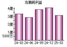 当期純利益