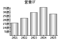 営業活動によるキャッシュフロー