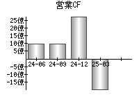 営業活動によるキャッシュフロー
