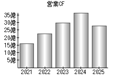 営業活動によるキャッシュフロー
