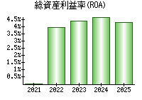 総資産利益率(ROA)