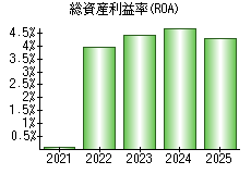 総資産利益率(ROA)