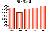 売上高合計