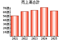 売上高合計