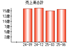売上高合計