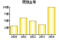 現預金等