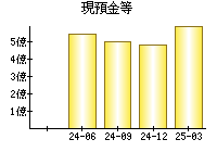 現預金等