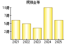 現預金等