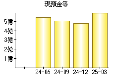 現預金等