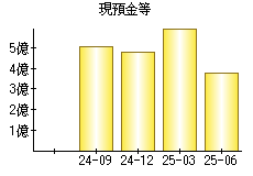現預金等