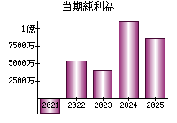 当期純利益