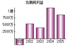 当期純利益