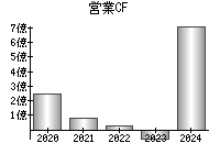 営業活動によるキャッシュフロー