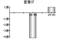 営業活動によるキャッシュフロー