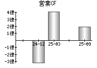 営業活動によるキャッシュフロー