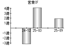 営業活動によるキャッシュフロー