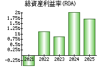 総資産利益率(ROA)