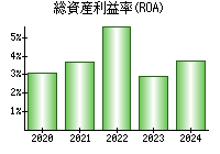 総資産利益率(ROA)