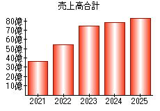 売上高合計