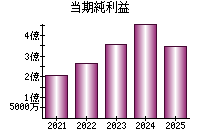 当期純利益