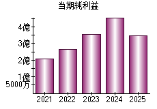 当期純利益