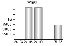 営業活動によるキャッシュフロー