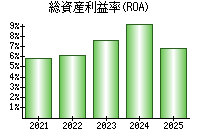 総資産利益率(ROA)
