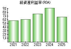 総資産利益率(ROA)