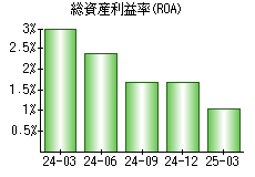 総資産利益率(ROA)
