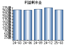 利益剰余金