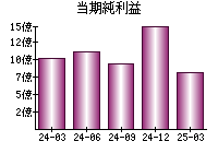 当期純利益