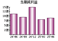 当期純利益