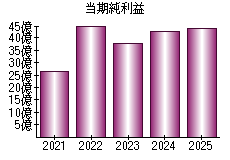 当期純利益
