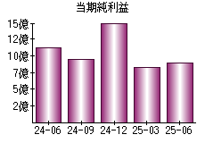 当期純利益