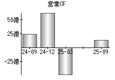 営業活動によるキャッシュフロー