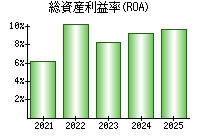 総資産利益率(ROA)